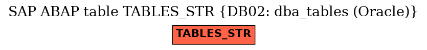 E-R Diagram for table TABLES_STR (DB02: dba_tables (Oracle))