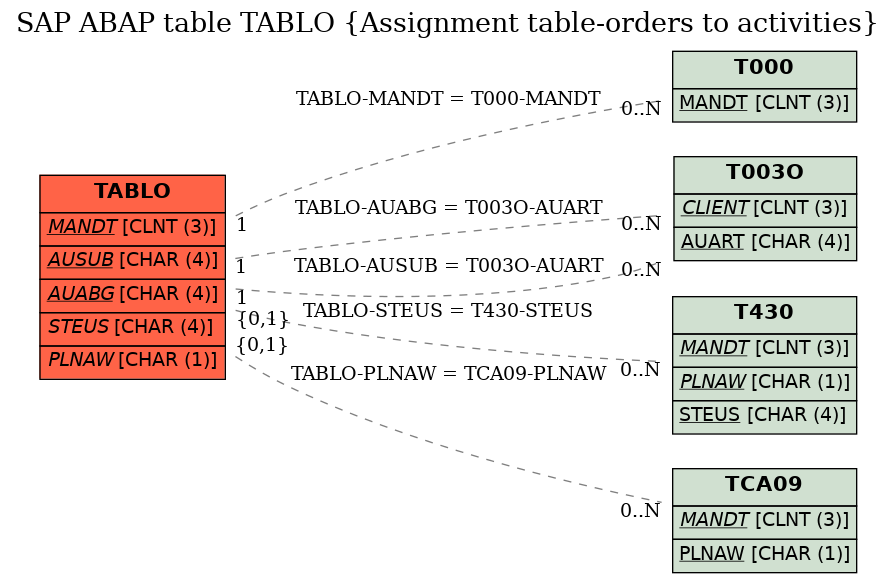 E-R Diagram for table TABLO (Assignment table-orders to activities)