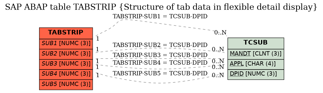 E-R Diagram for table TABSTRIP (Structure of tab data in flexible detail display)