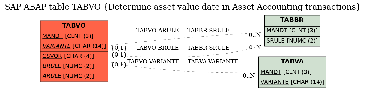 E-R Diagram for table TABVO (Determine asset value date in Asset Accounting transactions)