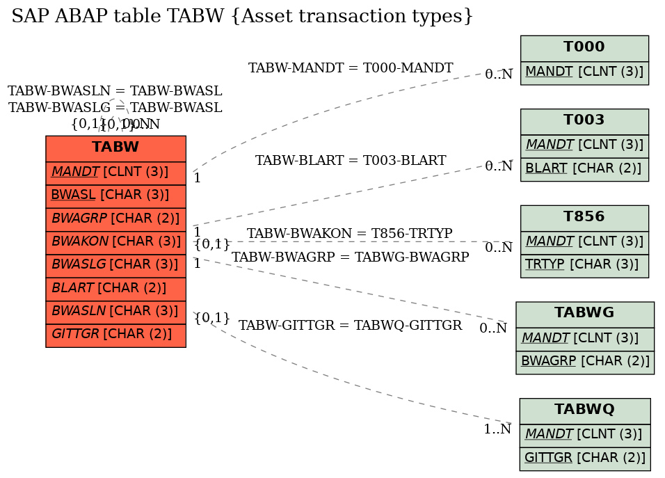 E-R Diagram for table TABW (Asset transaction types)