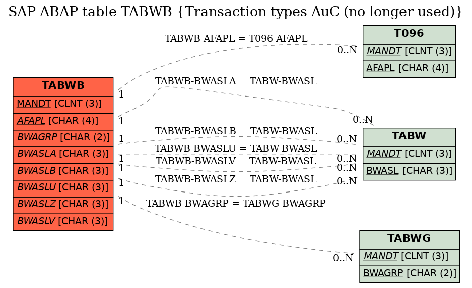 E-R Diagram for table TABWB (Transaction types AuC (no longer used))