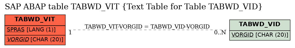 E-R Diagram for table TABWD_VIT (Text Table for Table TABWD_VID)