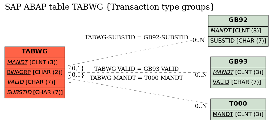 E-R Diagram for table TABWG (Transaction type groups)