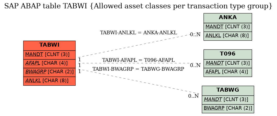 E-R Diagram for table TABWI (Allowed asset classes per transaction type group)