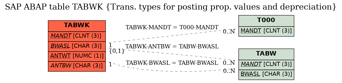 E-R Diagram for table TABWK (Trans. types for posting prop. values and depreciation)