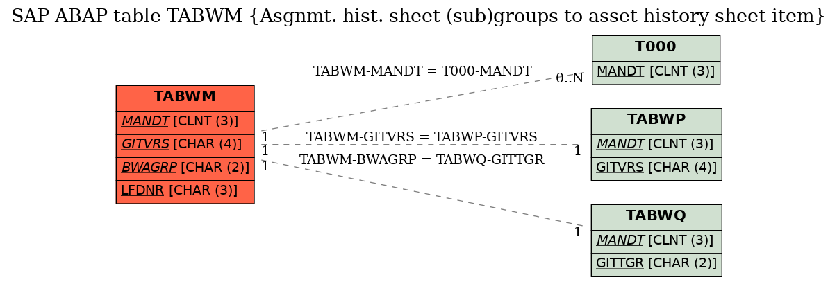 E-R Diagram for table TABWM (Asgnmt. hist. sheet (sub)groups to asset history sheet item)