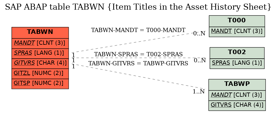 E-R Diagram for table TABWN (Item Titles in the Asset History Sheet)