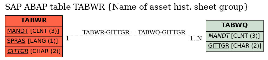 E-R Diagram for table TABWR (Name of asset hist. sheet group)