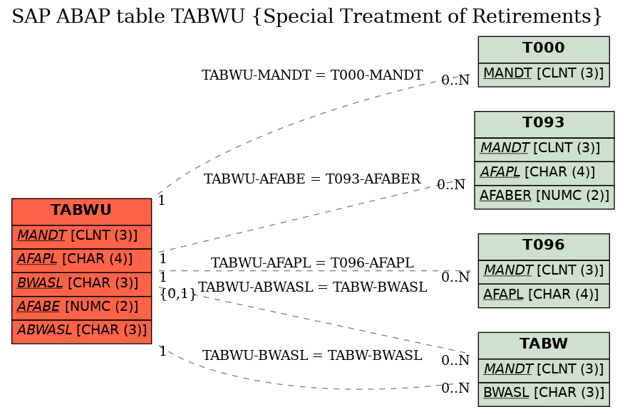 E-R Diagram for table TABWU (Special Treatment of Retirements)