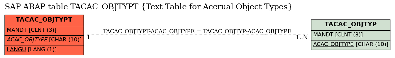 E-R Diagram for table TACAC_OBJTYPT (Text Table for Accrual Object Types)