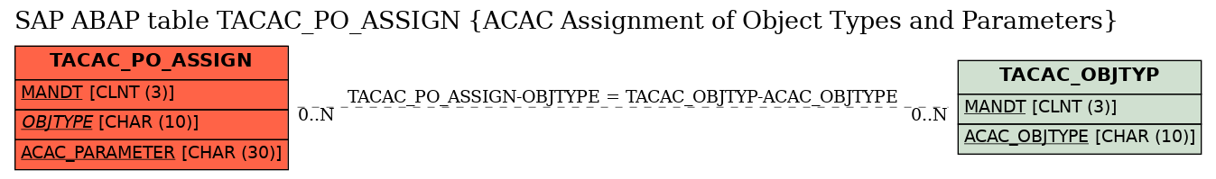 E-R Diagram for table TACAC_PO_ASSIGN (ACAC Assignment of Object Types and Parameters)