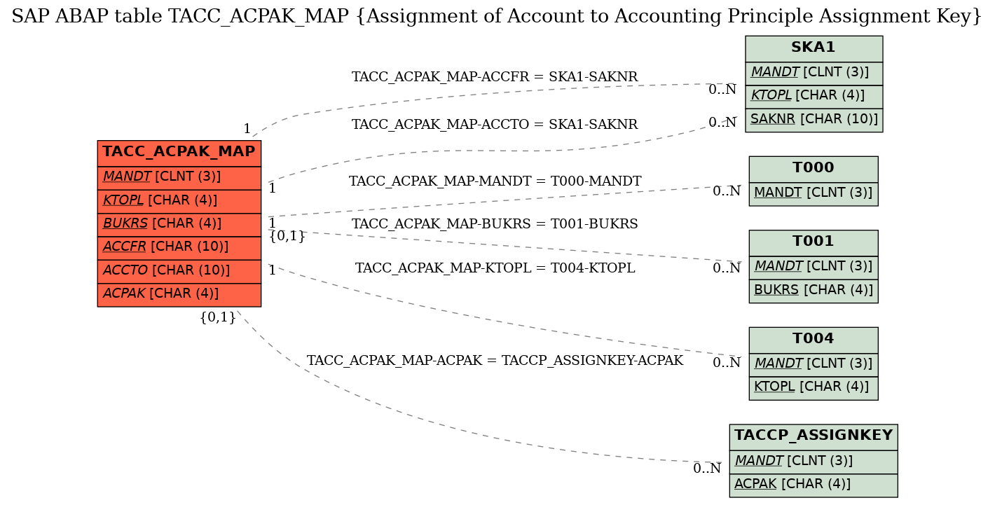 E-R Diagram for table TACC_ACPAK_MAP (Assignment of Account to Accounting Principle Assignment Key)