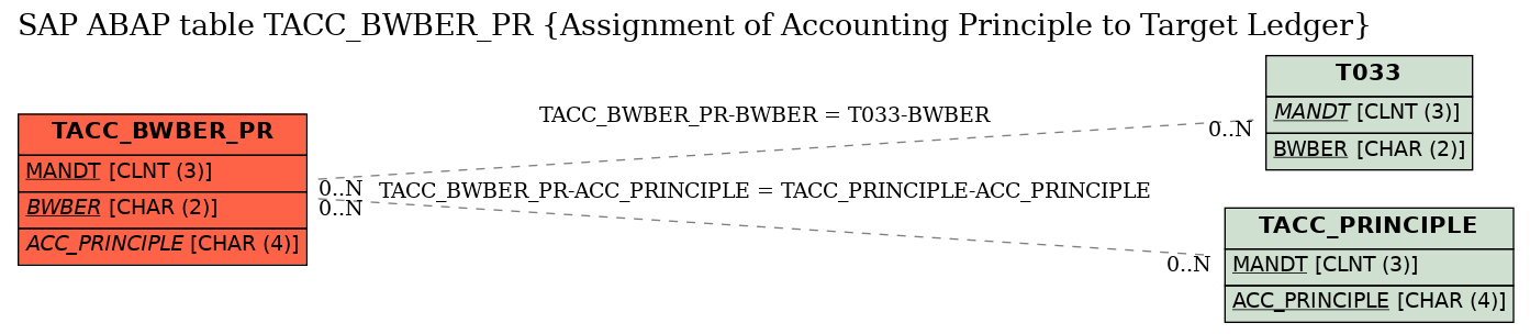 E-R Diagram for table TACC_BWBER_PR (Assignment of Accounting Principle to Target Ledger)