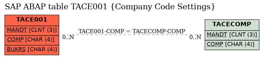 E-R Diagram for table TACE001 (Company Code Settings)