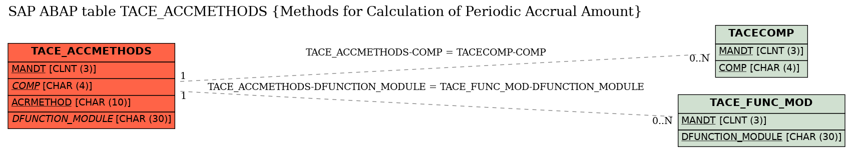 E-R Diagram for table TACE_ACCMETHODS (Methods for Calculation of Periodic Accrual Amount)