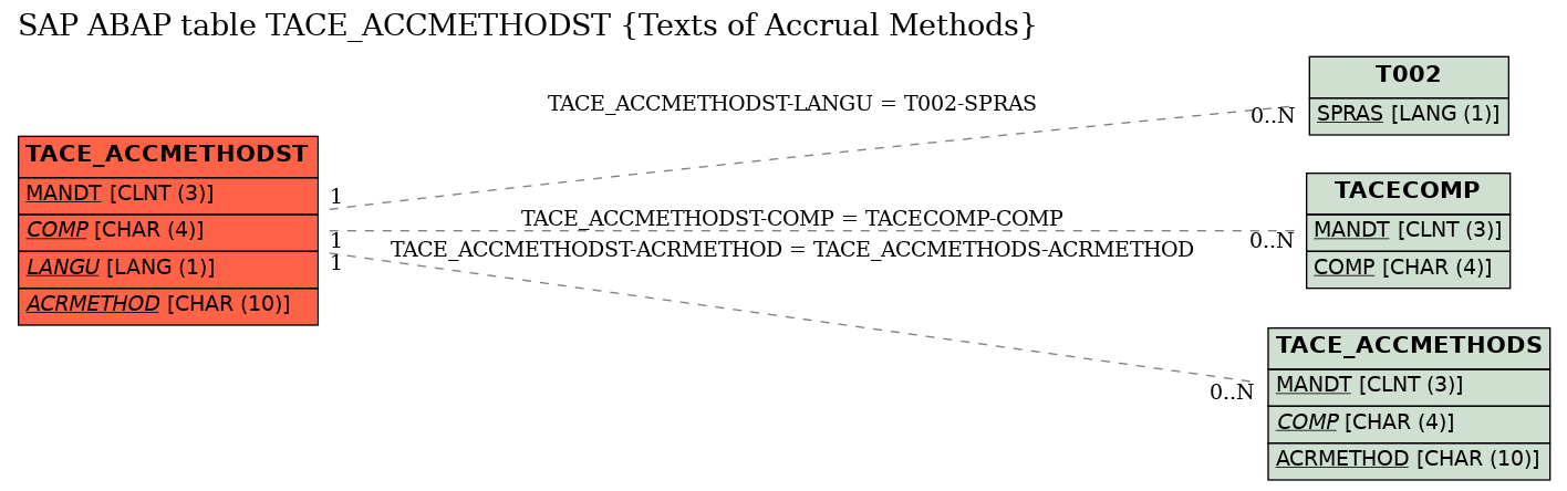 E-R Diagram for table TACE_ACCMETHODST (Texts of Accrual Methods)