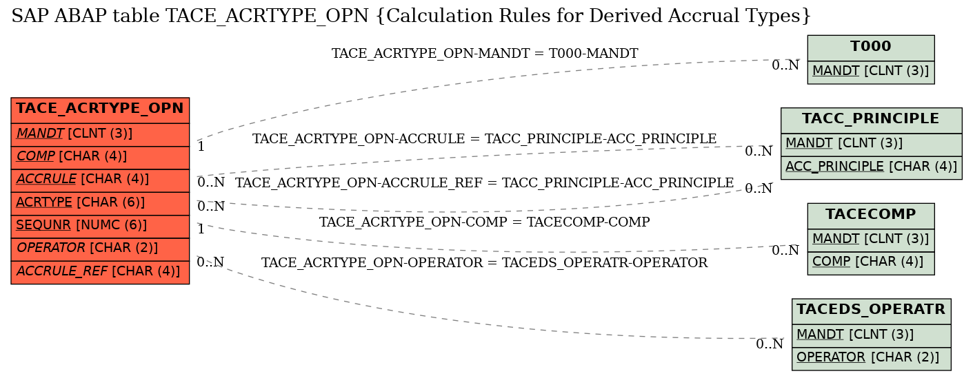 E-R Diagram for table TACE_ACRTYPE_OPN (Calculation Rules for Derived Accrual Types)