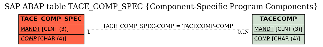 E-R Diagram for table TACE_COMP_SPEC (Component-Specific Program Components)