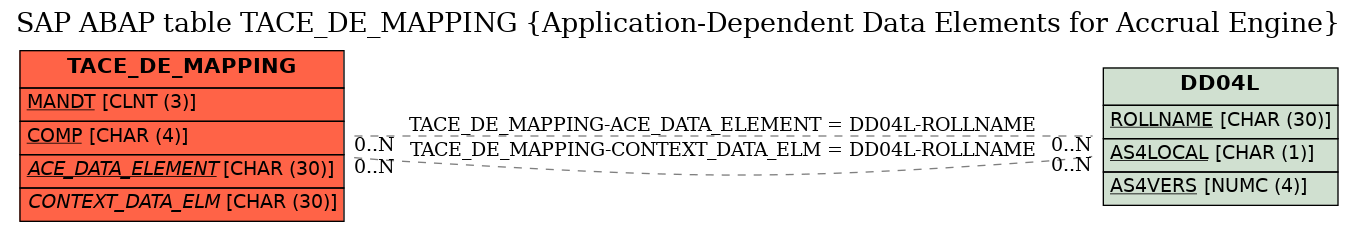 E-R Diagram for table TACE_DE_MAPPING (Application-Dependent Data Elements for Accrual Engine)