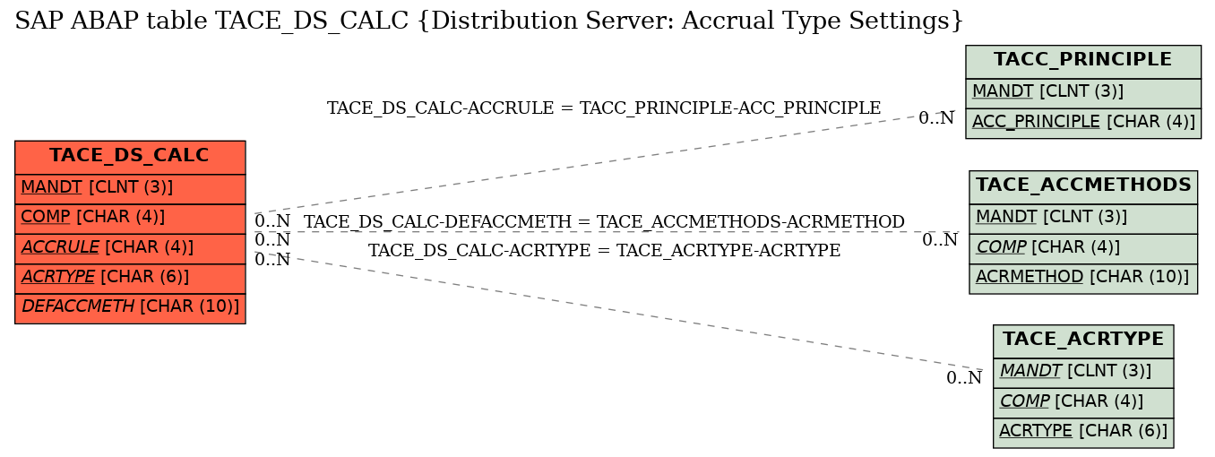 E-R Diagram for table TACE_DS_CALC (Distribution Server: Accrual Type Settings)