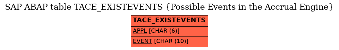 E-R Diagram for table TACE_EXISTEVENTS (Possible Events in the Accrual Engine)