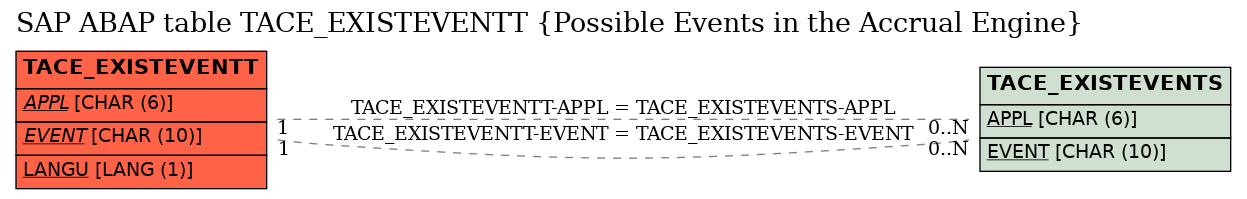 E-R Diagram for table TACE_EXISTEVENTT (Possible Events in the Accrual Engine)