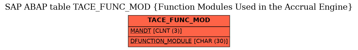 E-R Diagram for table TACE_FUNC_MOD (Function Modules Used in the Accrual Engine)