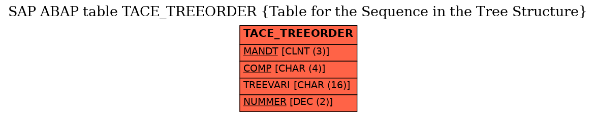 E-R Diagram for table TACE_TREEORDER (Table for the Sequence in the Tree Structure)