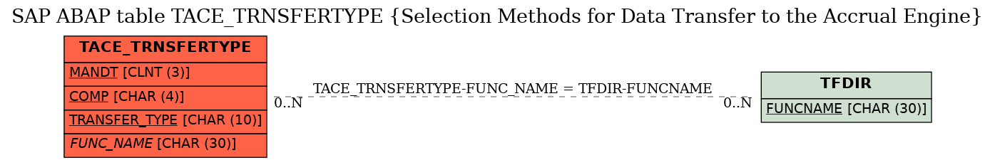 E-R Diagram for table TACE_TRNSFERTYPE (Selection Methods for Data Transfer to the Accrual Engine)