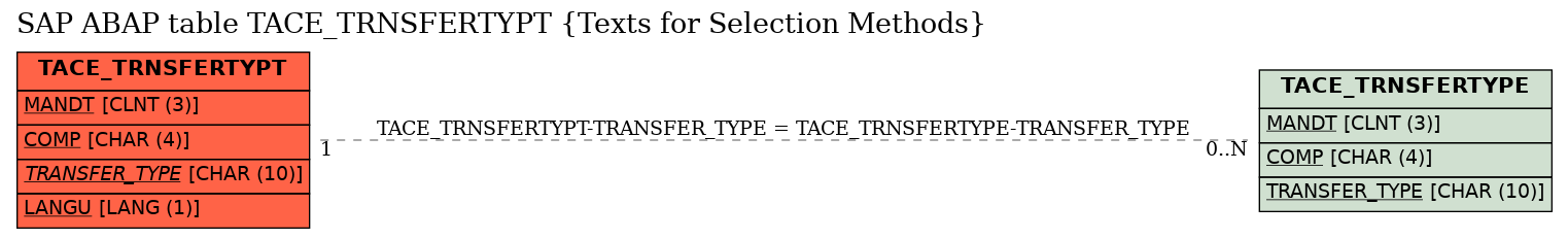 E-R Diagram for table TACE_TRNSFERTYPT (Texts for Selection Methods)