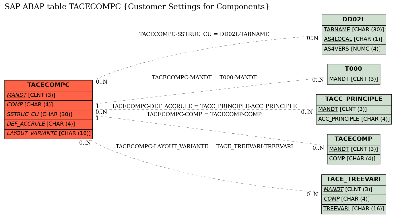 E-R Diagram for table TACECOMPC (Customer Settings for Components)