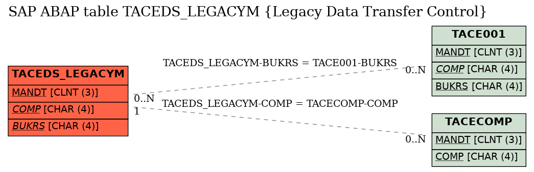 E-R Diagram for table TACEDS_LEGACYM (Legacy Data Transfer Control)