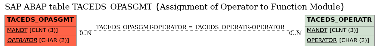 E-R Diagram for table TACEDS_OPASGMT (Assignment of Operator to Function Module)