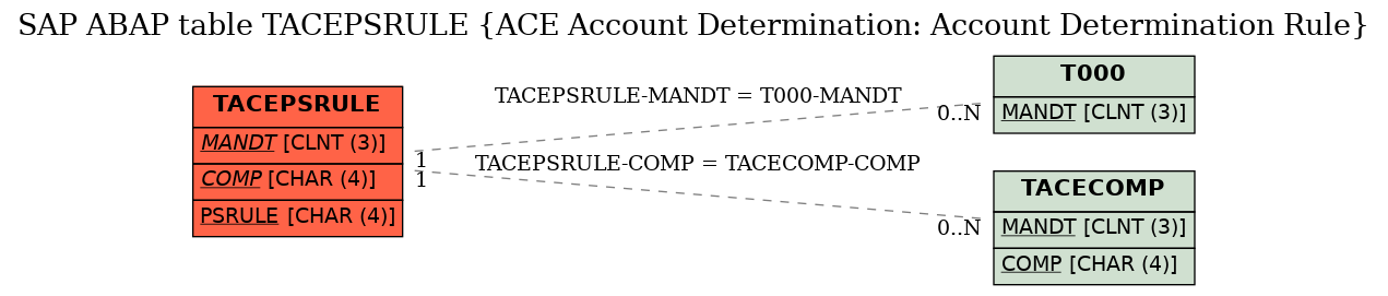 E-R Diagram for table TACEPSRULE (ACE Account Determination: Account Determination Rule)