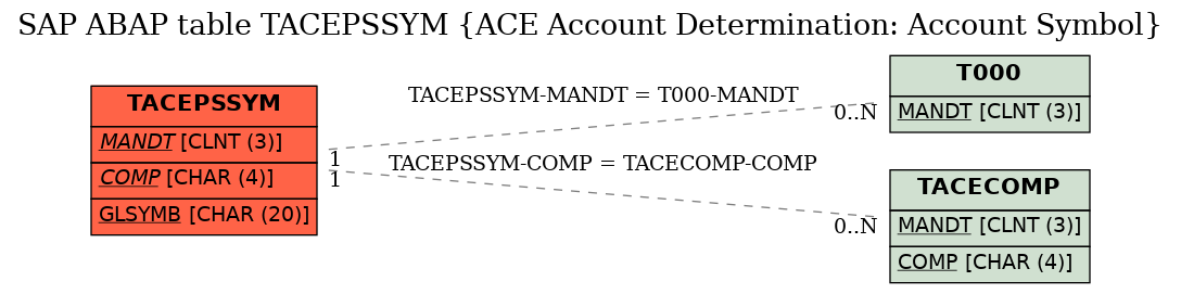 E-R Diagram for table TACEPSSYM (ACE Account Determination: Account Symbol)