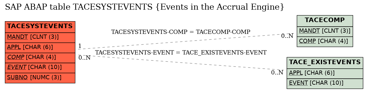 E-R Diagram for table TACESYSTEVENTS (Events in the Accrual Engine)