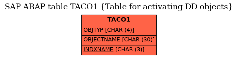 E-R Diagram for table TACO1 (Table for activating DD objects)