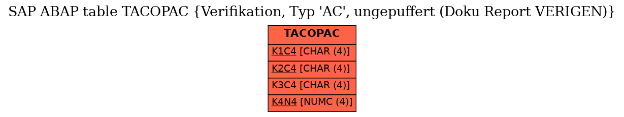 E-R Diagram for table TACOPAC (Verifikation, Typ 'AC', ungepuffert (Doku Report VERIGEN))