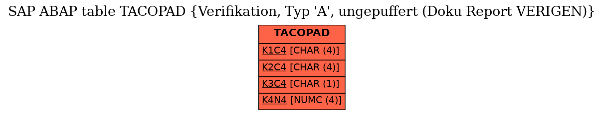 E-R Diagram for table TACOPAD (Verifikation, Typ 'A', ungepuffert (Doku Report VERIGEN))