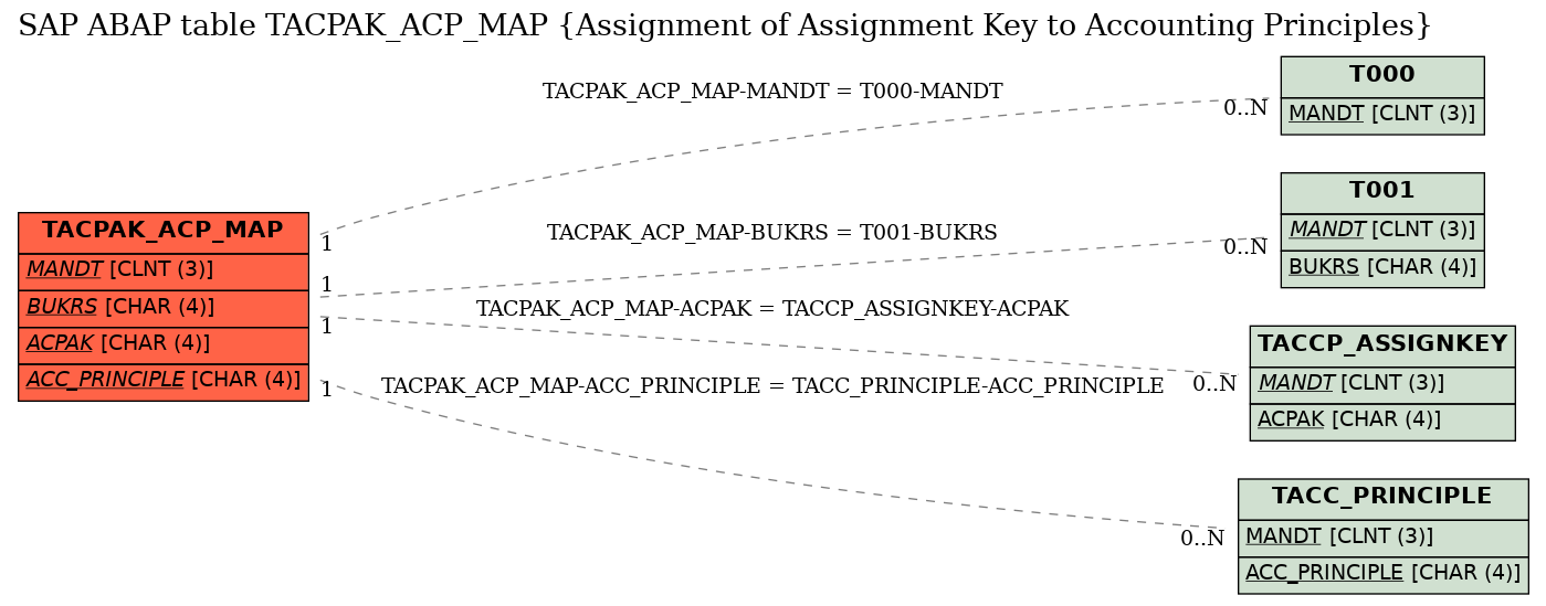 E-R Diagram for table TACPAK_ACP_MAP (Assignment of Assignment Key to Accounting Principles)