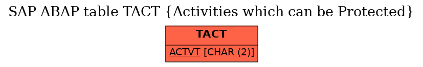 E-R Diagram for table TACT (Activities which can be Protected)