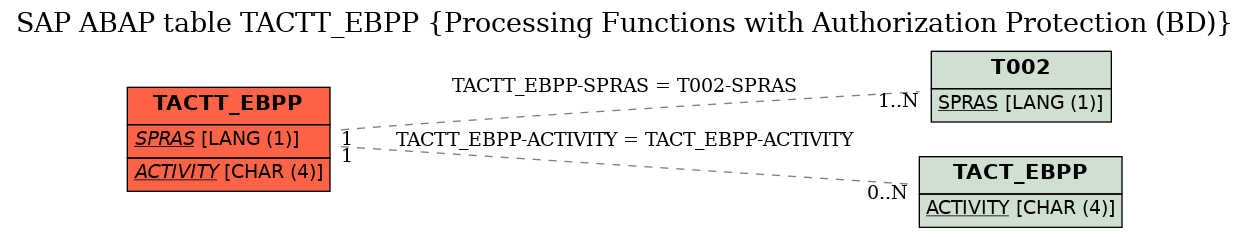 E-R Diagram for table TACTT_EBPP (Processing Functions with Authorization Protection (BD))