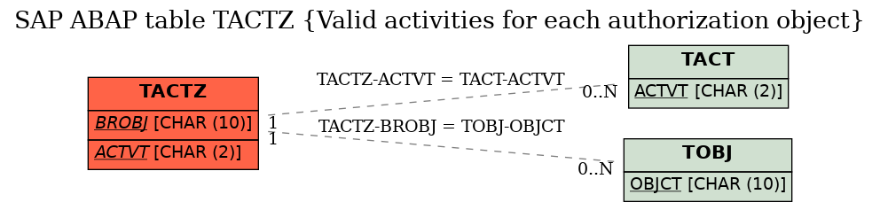 E-R Diagram for table TACTZ (Valid activities for each authorization object)