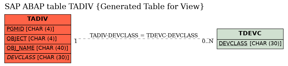 E-R Diagram for table TADIV (Generated Table for View)