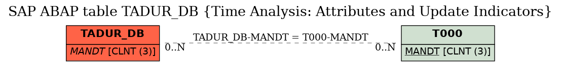 E-R Diagram for table TADUR_DB (Time Analysis: Attributes and Update Indicators)