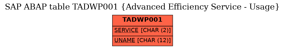 E-R Diagram for table TADWP001 (Advanced Efficiency Service - Usage)