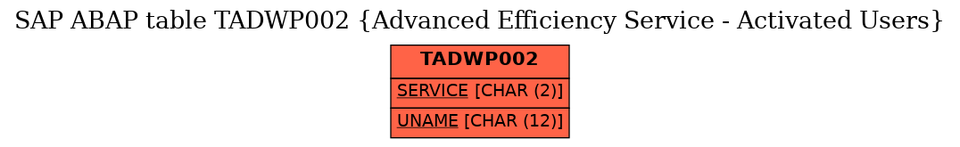 E-R Diagram for table TADWP002 (Advanced Efficiency Service - Activated Users)