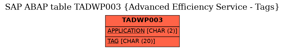 E-R Diagram for table TADWP003 (Advanced Efficiency Service - Tags)