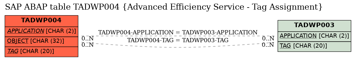 E-R Diagram for table TADWP004 (Advanced Efficiency Service - Tag Assignment)